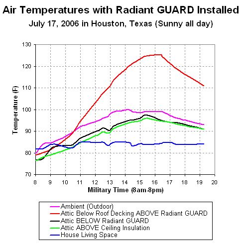 Radiant GUARD® XTREME radiant barrier foil insulation   ENERGY STAR 